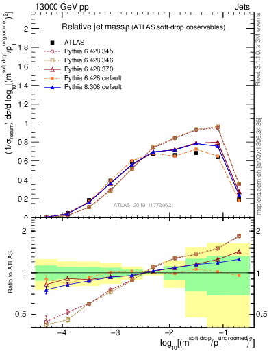 Plot of softdrop.rho in 13000 GeV pp collisions