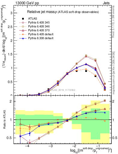 Plot of softdrop.rho in 13000 GeV pp collisions