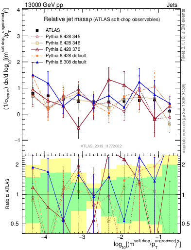 Plot of softdrop.rho in 13000 GeV pp collisions