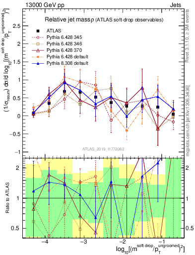 Plot of softdrop.rho in 13000 GeV pp collisions