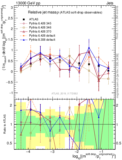 Plot of softdrop.rho in 13000 GeV pp collisions