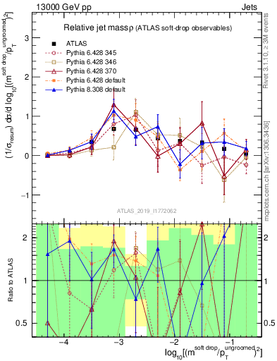 Plot of softdrop.rho in 13000 GeV pp collisions