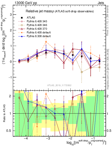 Plot of softdrop.rho in 13000 GeV pp collisions