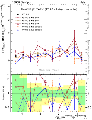 Plot of softdrop.rho in 13000 GeV pp collisions