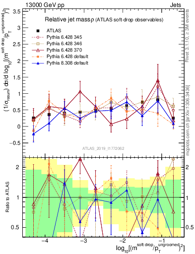 Plot of softdrop.rho in 13000 GeV pp collisions