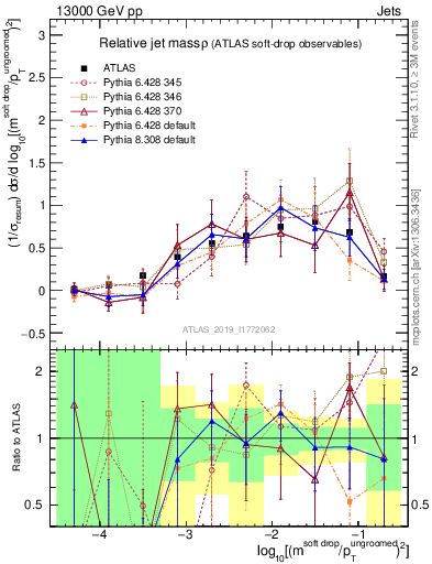 Plot of softdrop.rho in 13000 GeV pp collisions