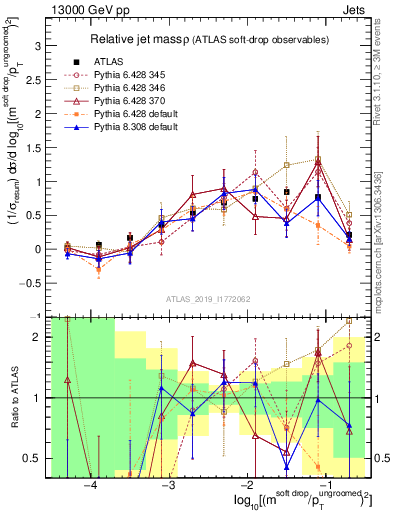 Plot of softdrop.rho in 13000 GeV pp collisions