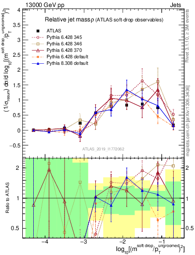 Plot of softdrop.rho in 13000 GeV pp collisions