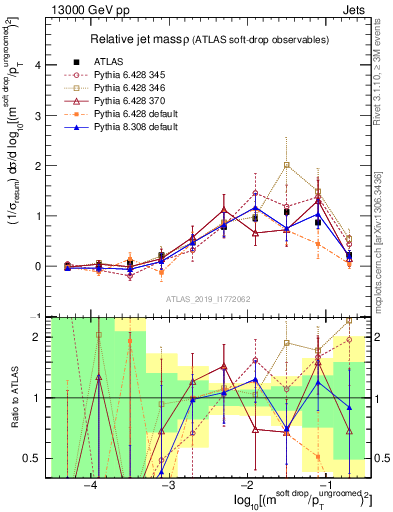 Plot of softdrop.rho in 13000 GeV pp collisions