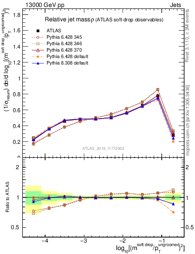 Plot of softdrop.rho in 13000 GeV pp collisions