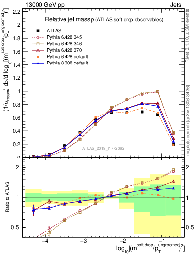 Plot of softdrop.rho in 13000 GeV pp collisions