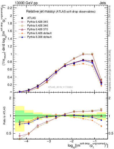 Plot of softdrop.rho in 13000 GeV pp collisions