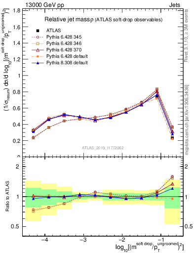 Plot of softdrop.rho in 13000 GeV pp collisions