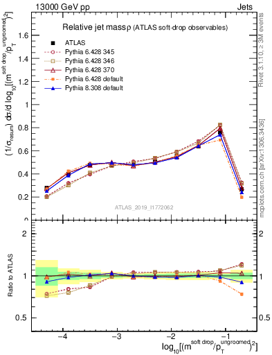 Plot of softdrop.rho in 13000 GeV pp collisions