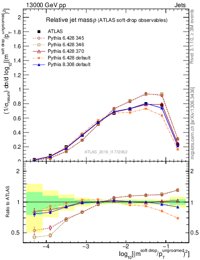 Plot of softdrop.rho in 13000 GeV pp collisions