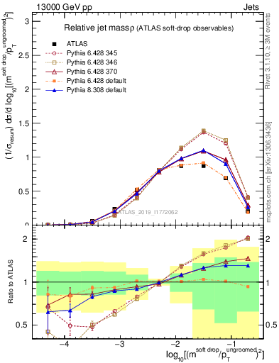 Plot of softdrop.rho in 13000 GeV pp collisions