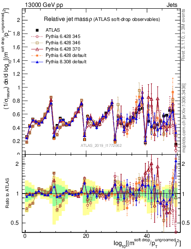 Plot of softdrop.rho in 13000 GeV pp collisions