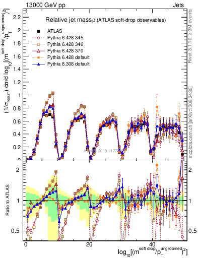 Plot of softdrop.rho in 13000 GeV pp collisions