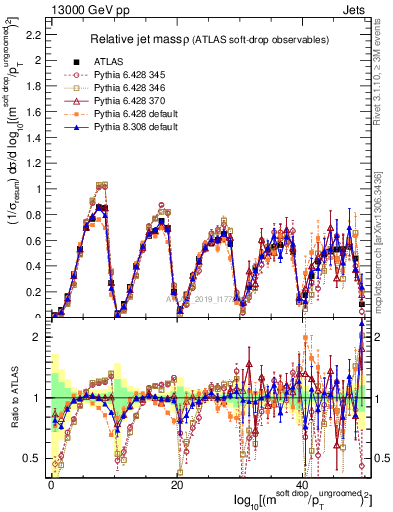 Plot of softdrop.rho in 13000 GeV pp collisions