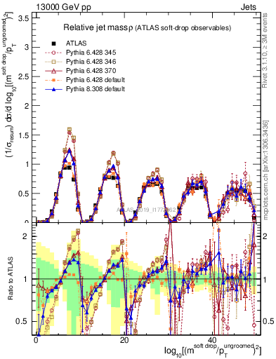 Plot of softdrop.rho in 13000 GeV pp collisions