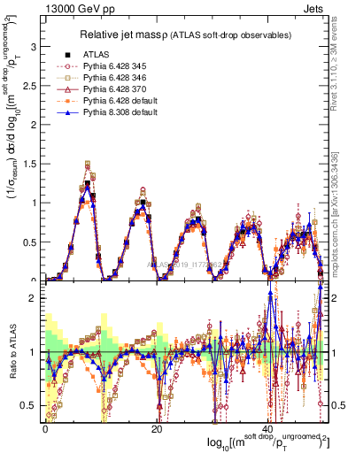 Plot of softdrop.rho in 13000 GeV pp collisions