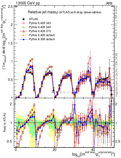 Plot of softdrop.rho in 13000 GeV pp collisions