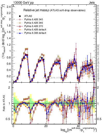 Plot of softdrop.rho in 13000 GeV pp collisions