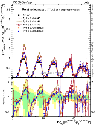 Plot of softdrop.rho in 13000 GeV pp collisions