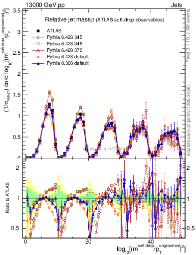 Plot of softdrop.rho in 13000 GeV pp collisions