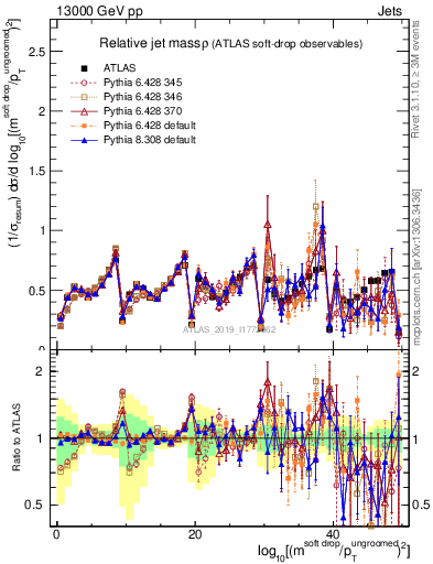 Plot of softdrop.rho in 13000 GeV pp collisions