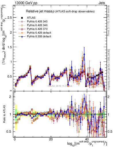 Plot of softdrop.rho in 13000 GeV pp collisions