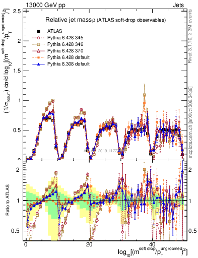 Plot of softdrop.rho in 13000 GeV pp collisions