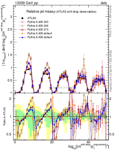 Plot of softdrop.rho in 13000 GeV pp collisions