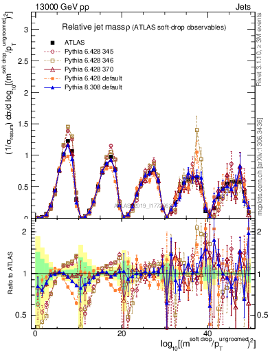 Plot of softdrop.rho in 13000 GeV pp collisions