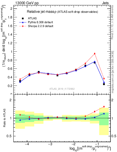 Plot of softdrop.rho in 13000 GeV pp collisions