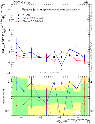 Plot of softdrop.rho in 13000 GeV pp collisions