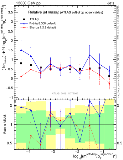 Plot of softdrop.rho in 13000 GeV pp collisions