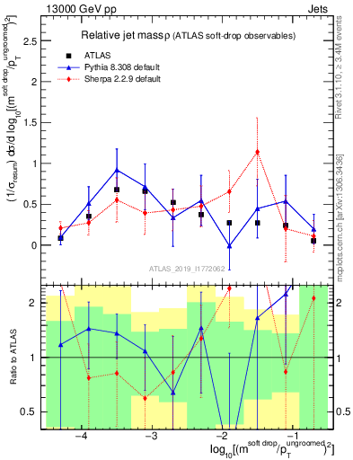 Plot of softdrop.rho in 13000 GeV pp collisions