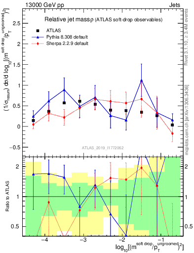 Plot of softdrop.rho in 13000 GeV pp collisions