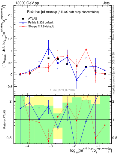 Plot of softdrop.rho in 13000 GeV pp collisions