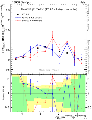 Plot of softdrop.rho in 13000 GeV pp collisions