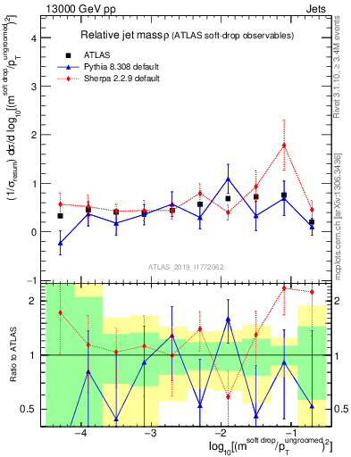 Plot of softdrop.rho in 13000 GeV pp collisions