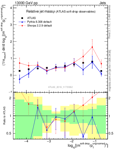 Plot of softdrop.rho in 13000 GeV pp collisions