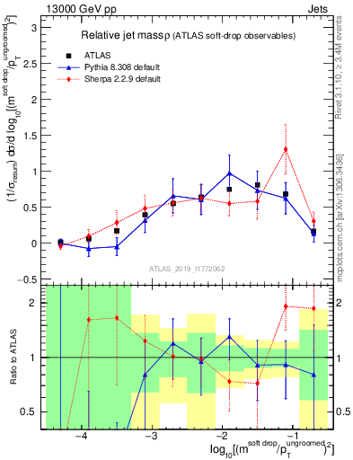 Plot of softdrop.rho in 13000 GeV pp collisions