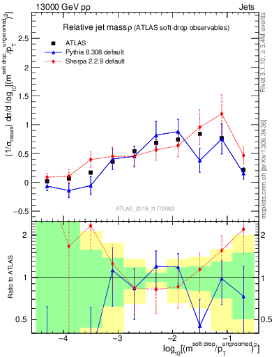 Plot of softdrop.rho in 13000 GeV pp collisions