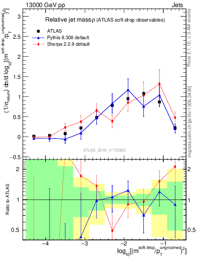 Plot of softdrop.rho in 13000 GeV pp collisions