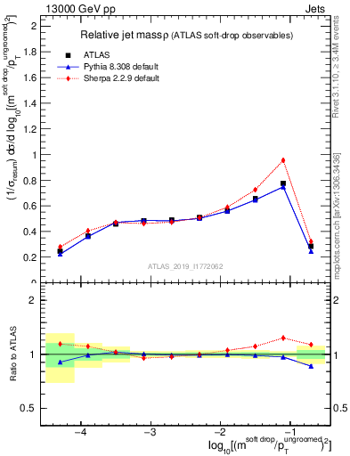 Plot of softdrop.rho in 13000 GeV pp collisions