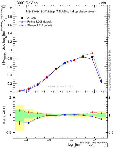 Plot of softdrop.rho in 13000 GeV pp collisions