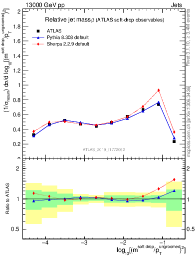 Plot of softdrop.rho in 13000 GeV pp collisions