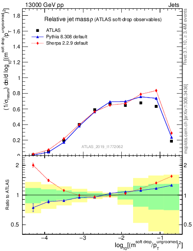 Plot of softdrop.rho in 13000 GeV pp collisions